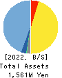 Ridge-i Inc. Balance Sheet 2022年Jul期 Ridge-i Inc. Balance Sheet 2022年7月期