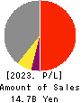 Yoshicon Co.,Ltd. Profit and Loss Account 2023年Mar期 Yoshicon Co.,Ltd. Profit and Loss Account 2023年3月期