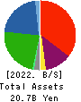 T.O. Holdings CO.,LTD. Balance Sheet 2022年May期 T.O. Holdings CO.,LTD. Balance Sheet 2022年5月期