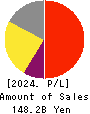 Nippon Shinyaku Co.,Ltd. Profit and Loss Account 2024年Mar期 Nippon Shinyaku Co.,Ltd. Profit and Loss Account 2024年3月期