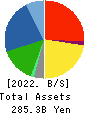 KAMEI CORPORATION Balance Sheet 2022年Mar期 KAMEI CORPORATION Balance Sheet 2022年3月期