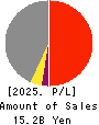 Tokyo Kaikan Co.,Ltd. Profit and Loss Account 2025年Mar期 Tokyo Kaikan Co.,Ltd. Profit and Loss Account 2025年3月期