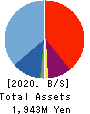 CREEMA LTD. Balance Sheet 2020年Feb期 CREEMA LTD. Balance Sheet 2020年2月期