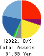 VECTOR INC. Balance Sheet 2022年2月期