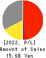 TSUKAMOTO CORPORATION CO.,LTD. Profit and Loss Account 2022年Mar期 TSUKAMOTO CORPORATION CO.,LTD. Profit and Loss Account 2022年3月期