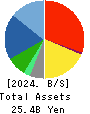 LUCKLAND CO.,LTD. Balance Sheet 2024年Dec期 LUCKLAND CO.,LTD. Balance Sheet 2024年12月期