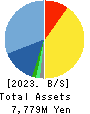 Kitanotatsujin Corporation Balance Sheet 2023年2月期