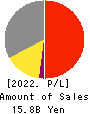 MUTOH HOLDINGS CO.,LTD. Profit and Loss Account 2022年Mar期 MUTOH HOLDINGS CO.,LTD. Profit and Loss Account 2022年3月期