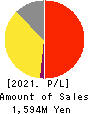 Showcase Inc. Profit and Loss Account 2021年12月期