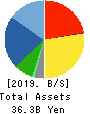 AINAVO HOLDINGS Co.,Ltd. Balance Sheet 2019年Sep期 AINAVO HOLDINGS Co.,Ltd. Balance Sheet 2019年9月期