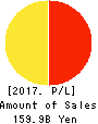 Central Forest Group, Inc. Profit and Loss Account 2017年Sep期 Central Forest Group, Inc. Profit and Loss Account 2017年9月期