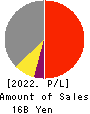 Shinwa Co.,Ltd. Profit and Loss Account 2022年Mar期 Shinwa Co.,Ltd. Profit and Loss Account 2022年3月期