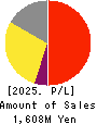 Microwave Chemical Co.,Ltd. Profit and Loss Account 2025年Mar期 Microwave Chemical Co.,Ltd. Profit and Loss Account 2025年3月期