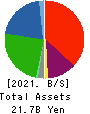 T.O. Holdings CO.,LTD. Balance Sheet 2021年5月期