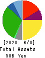 The Monogatari Corporation Balance Sheet 2023年6月期