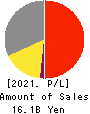 LITALICO Inc. Profit and Loss Account 2021年3月期