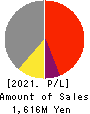 Convano Inc. Profit and Loss Account 2021年3月期