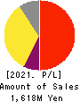 FFRI Security, Inc. Profit and Loss Account 2021年Mar期 FFRI Security, Inc. Profit and Loss Account 2021年3月期