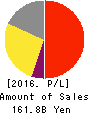 HISAMITSU PHARMACEUTICAL CO.,INC. Profit and Loss Account 2016年Feb期 HISAMITSU PHARMACEUTICAL CO.,INC. Profit and Loss Account 2016年2月期