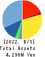 SYS Holdings Co.,Ltd. Balance Sheet 2022年7月期