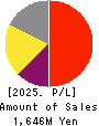 Dawn Corporation Profit and Loss Account 2025年May期 Dawn Corporation Profit and Loss Account 2025年5月期
