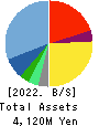 Smartvalue Co.,Ltd. Balance Sheet 2022年6月期