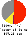 KENWOOD CORPORATION Profit and Loss Account 2008年3月期