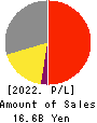 AGRO-KANESHO CO., LTD. Profit and Loss Account 2022年12月期