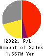 Digital Media Professionals Inc. Profit and Loss Account 2022年Mar期 Digital Media Professionals Inc. Profit and Loss Account 2022年3月期