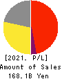COLOWIDE CO.,LTD. Profit and Loss Account 2021年Mar期 COLOWIDE CO.,LTD. Profit and Loss Account 2021年3月期