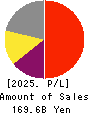 CAPCOM CO., LTD. Profit and Loss Account 2025年Mar期 CAPCOM CO., LTD. Profit and Loss Account 2025年3月期