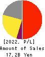 NOVARESE,Inc. Profit and Loss Account 2022年12月期