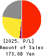 WACOAL HOLDINGS CORP. Profit and Loss Account 2025年Mar期 WACOAL HOLDINGS CORP. Profit and Loss Account 2025年3月期