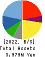 CHUCO CO.,LTD. Balance Sheet 2022年Mar期 CHUCO CO.,LTD. Balance Sheet 2022年3月期
