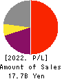 SHIN NIPPON BIOMEDICAL LABORATORIES,LTD. Profit and Loss Account 2022年3月期