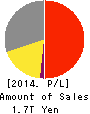Asahi Group Holdings, Ltd. Profit and Loss Account 2014年Dec期 Asahi Group Holdings, Ltd. Profit and Loss Account 2014年12月期