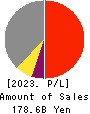 MABUCHI MOTOR CO.,LTD. Profit and Loss Account 2023年12月期