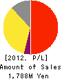 PIPED BITS Co.,Ltd. Profit and Loss Account 2012年2月期