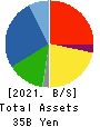 OKAMOTO MACHINE TOOL WORKS,LTD. Balance Sheet 2021年Mar期 OKAMOTO MACHINE TOOL WORKS,LTD. Balance Sheet 2021年3月期