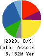 ZOA CORPORATION Balance Sheet 2023年3月期