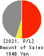 TOYO ENGINEERING CORPORATION Profit and Loss Account 2021年Mar期 TOYO ENGINEERING CORPORATION Profit and Loss Account 2021年3月期