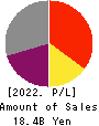 CEL Corporation Profit and Loss Account 2022年2月期