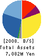 PROJE Holdings Co., Ltd. Balance Sheet 2008年2月期