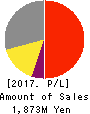 Peers Co.,Ltd. Profit and Loss Account 2017年9月期