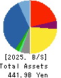 Inabata & Co.,Ltd. Balance Sheet 2025年3月期