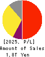 DAIICHI SANKYO COMPANY, LIMITED Profit and Loss Account 2025年Mar期 DAIICHI SANKYO COMPANY, LIMITED Profit and Loss Account 2025年3月期