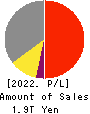 TDK Corporation Profit and Loss Account 2022年3月期