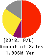 ULURU.CO.,LTD. Profit and Loss Account 2018年Mar期 ULURU.CO.,LTD. Profit and Loss Account 2018年3月期