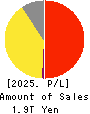 Astellas Pharma Inc. Profit and Loss Account 2025年Mar期 Astellas Pharma Inc. Profit and Loss Account 2025年3月期