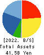 WIN-Partners Co., Ltd. Balance Sheet 2022年3月期